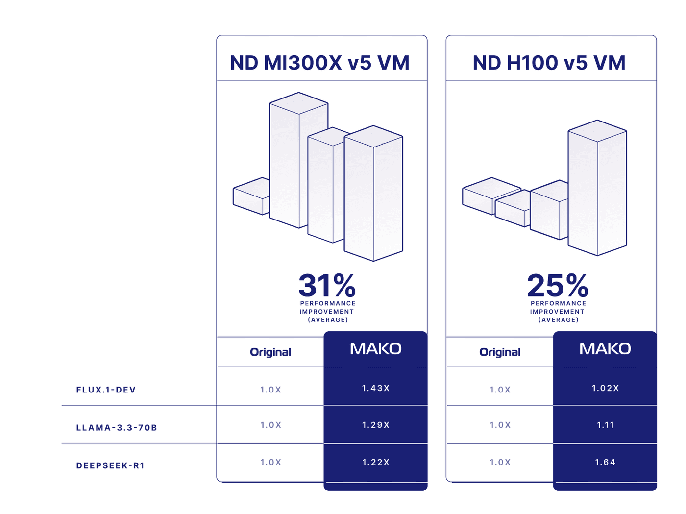 Mako Benchmark Results